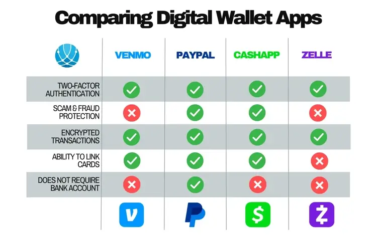 Zelle vs PayPal, Cash App y Venmo en 2025