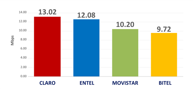 Claro, Movistar, Entel o Bitel: ¿Qué operadora tuvo el internet móvil más veloz en el 2024
