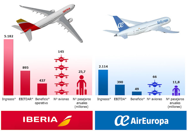 Comparativa con Iberia, Air Europa