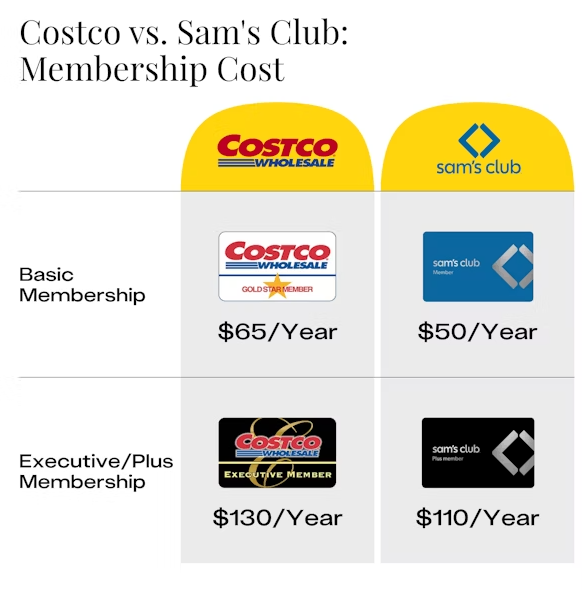 Sam's Club vs Costco