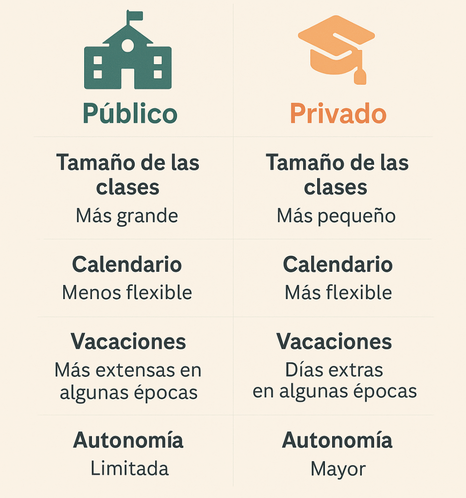 Diferencias entre colegios públicos y privados