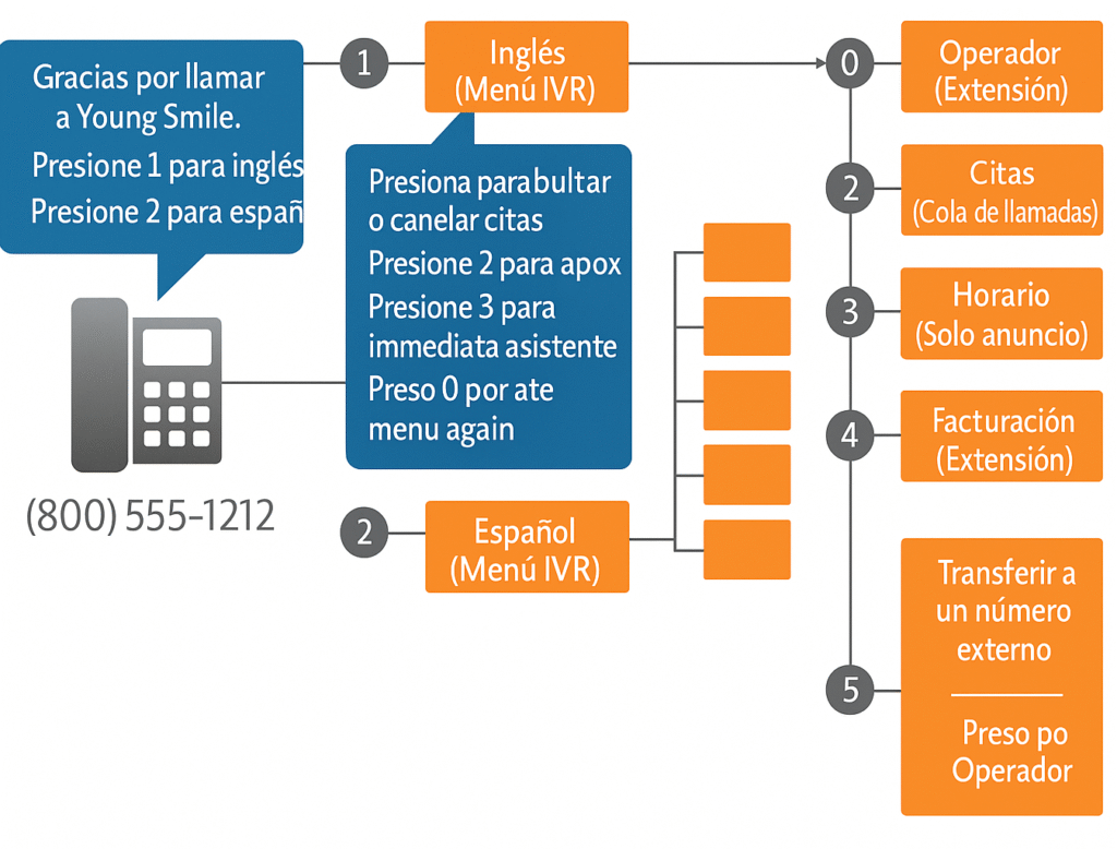 Descripción general del IVR multinivel I AT&T