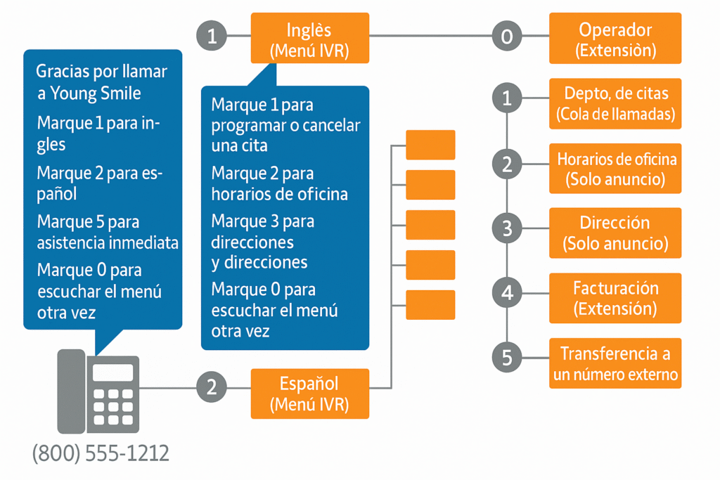 Como funciona el IVR