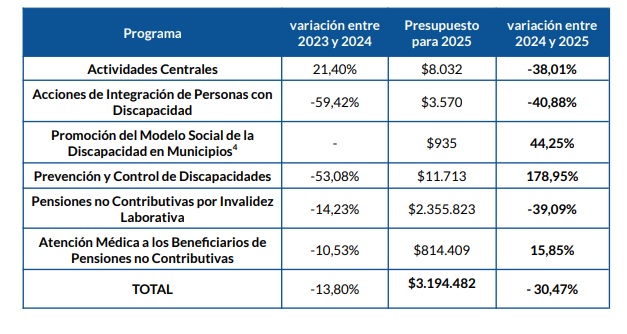 Recursos asignados para las Pensiones no Contributivas que administra ANDIS caen un 39% con respecto al vigente actualmente