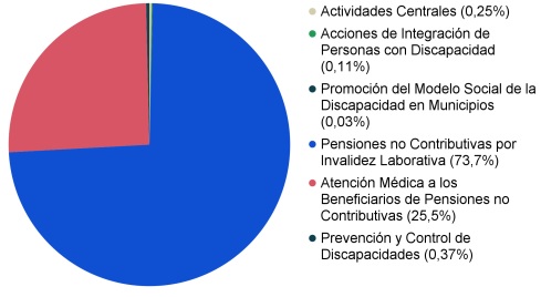 Los números del ajuste presupuestario en Discapacidad