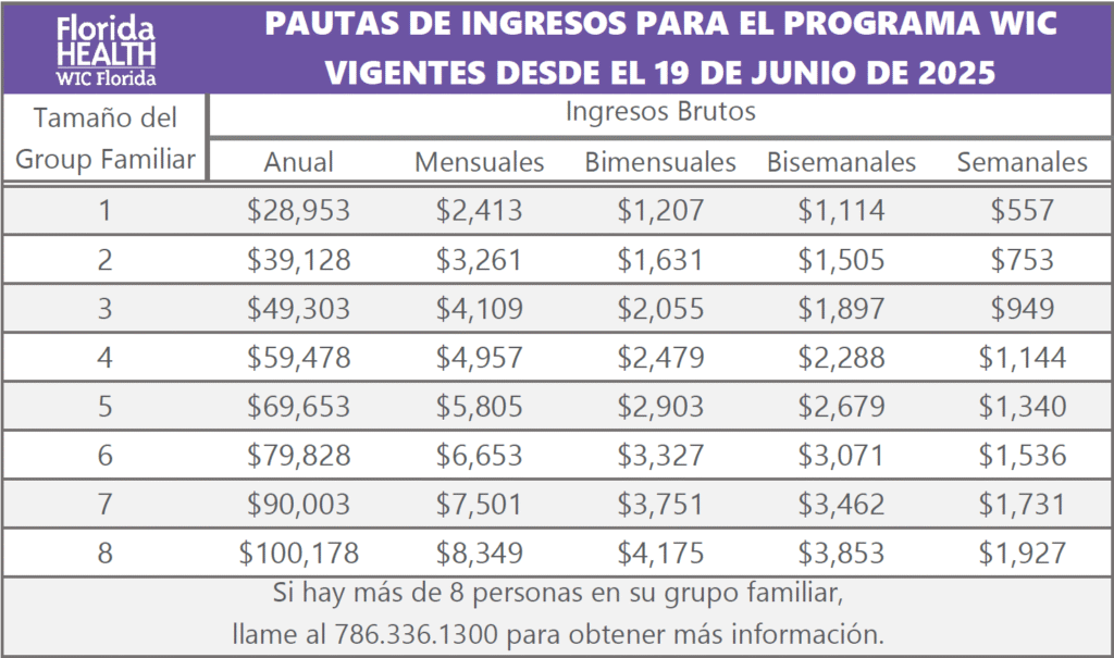 ¿Cuánto Dinero Da el WIC y Qué Beneficios Ofrece 2025?