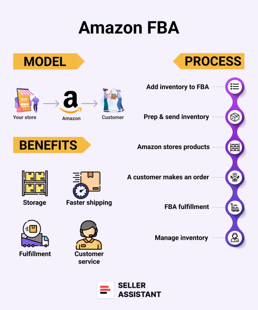 Amazon FBA (Fulfillment by Amazon)