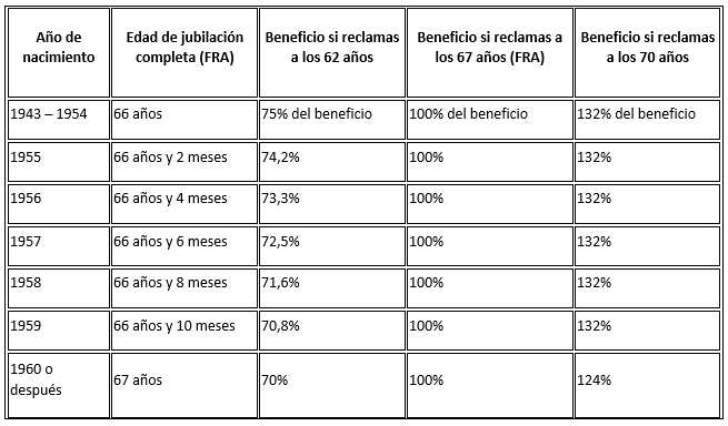 Tabla de retiro y cálculo de beneficios