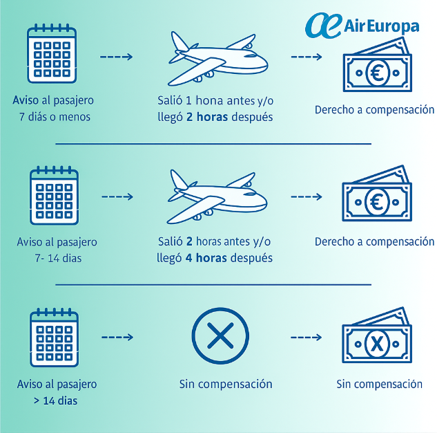 Overbooking e indemnizaciones Air Europa