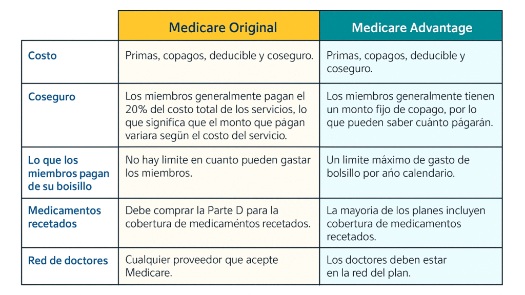 Medicare Original vs Medicare Advantage