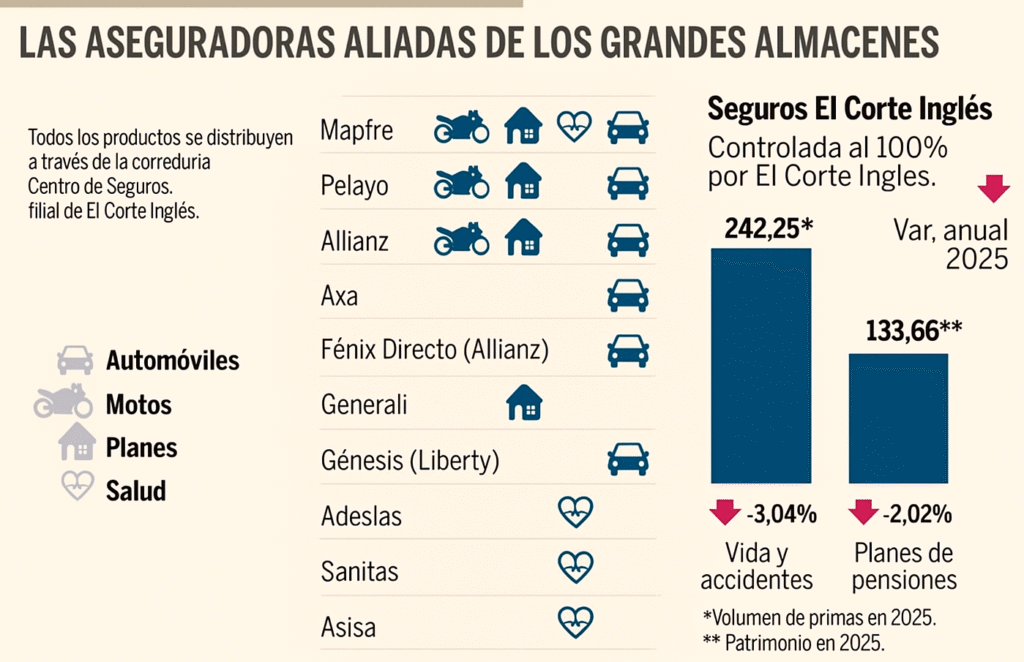 Seguros y correduría (Assurant)
