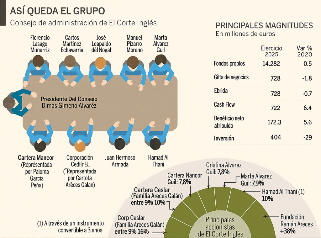 Teléfonos de Atención al Cliente El Corte Inglés 2025