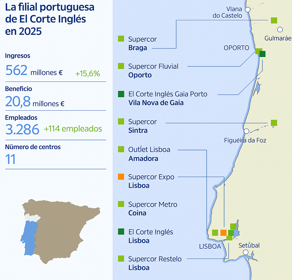 ¿Cómo contactar con El Corte Inglés Portugal?