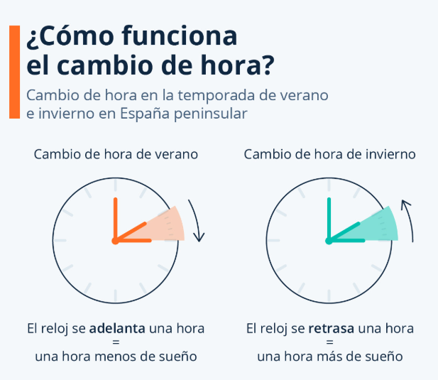 cambio de hora en EE. UU. invierno 2025 explicado