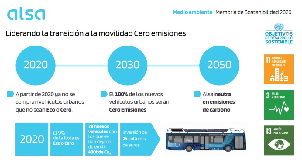 Alsa se compromete a incorporar el 100% de autobuses Cero emisiones a sus flotas urbanas a partir de 2030
