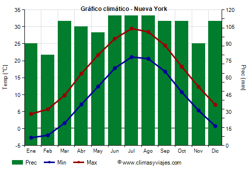 Cómo varía el invierno según el estado o región