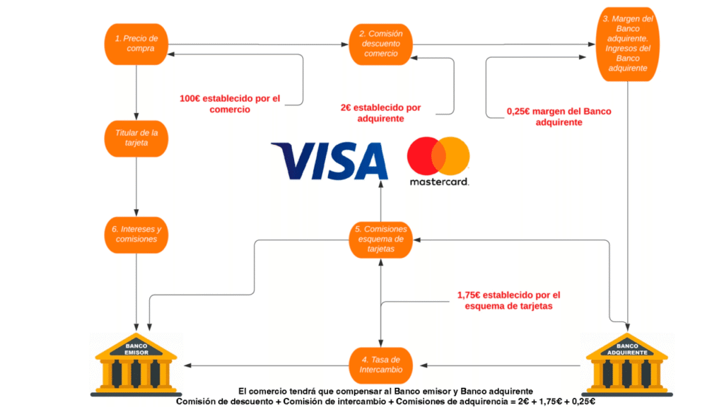 Canales Digitales y Bancos Emisores de Visa