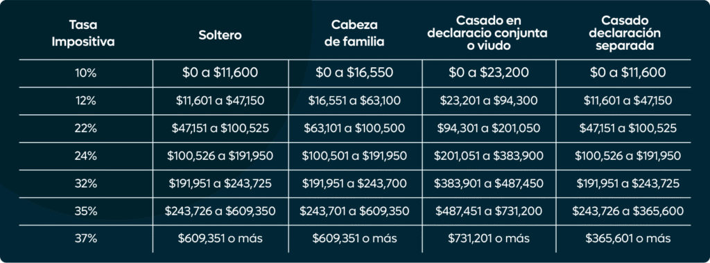 ¿Quiénes Deben Declarar el Impuesto sobre la Renta en 2025?
