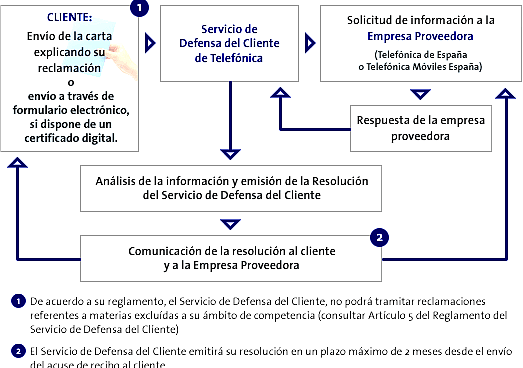 Reclamaciones, Quejas y Bajas en Movistar en España
