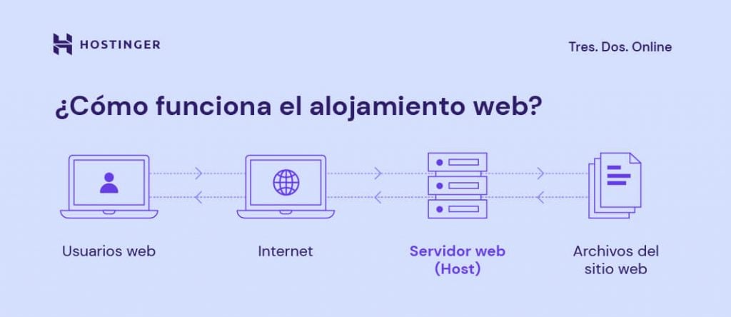 ¿Cómo funciona Hostinger y por dónde empezar?