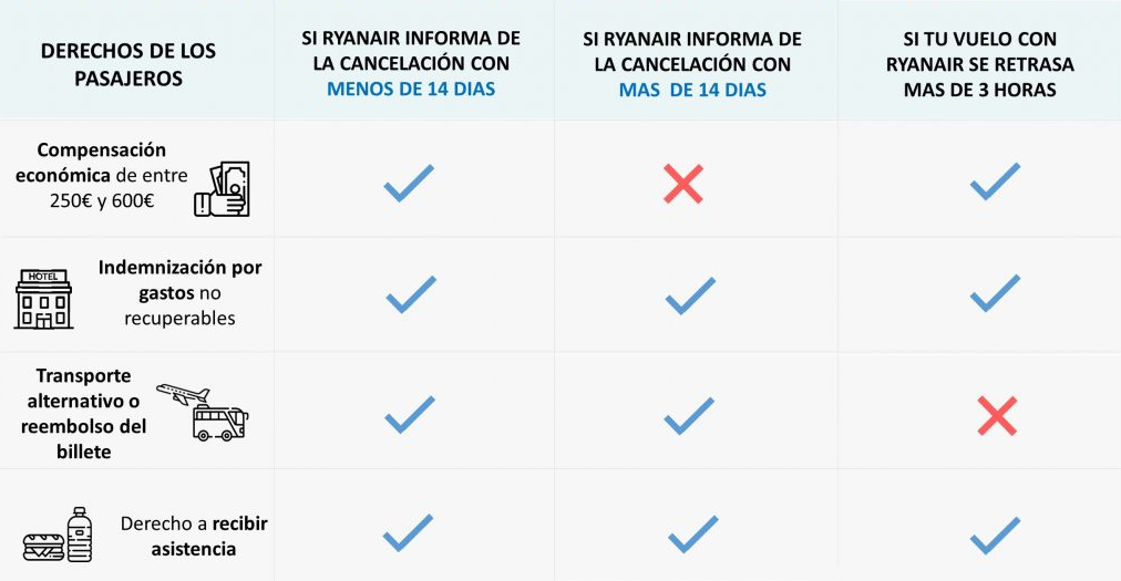 ¿Puedo cancelar un vuelo Ryanair y obtener reembolso?