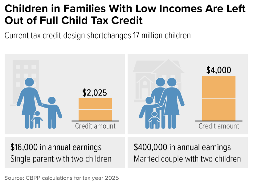 tax credit single mothers USA 2025 chart