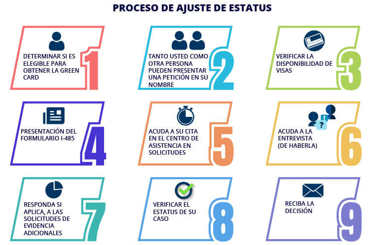 Renovación, extensión y cambio de estatus