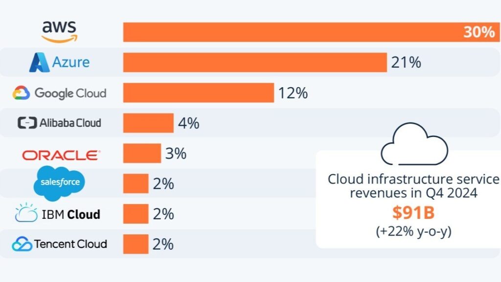 AWS vs Google Cloud vs Azure 2025 chart