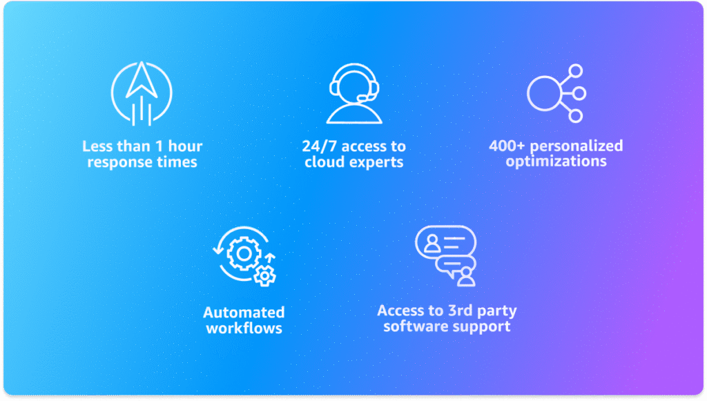 Teléfonos AWS por País