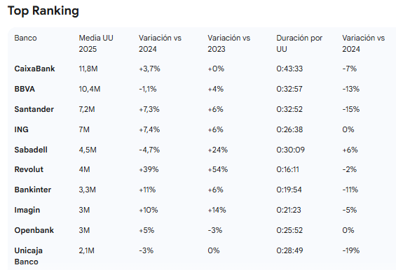 Ranking de los mejores bancos digitales en España