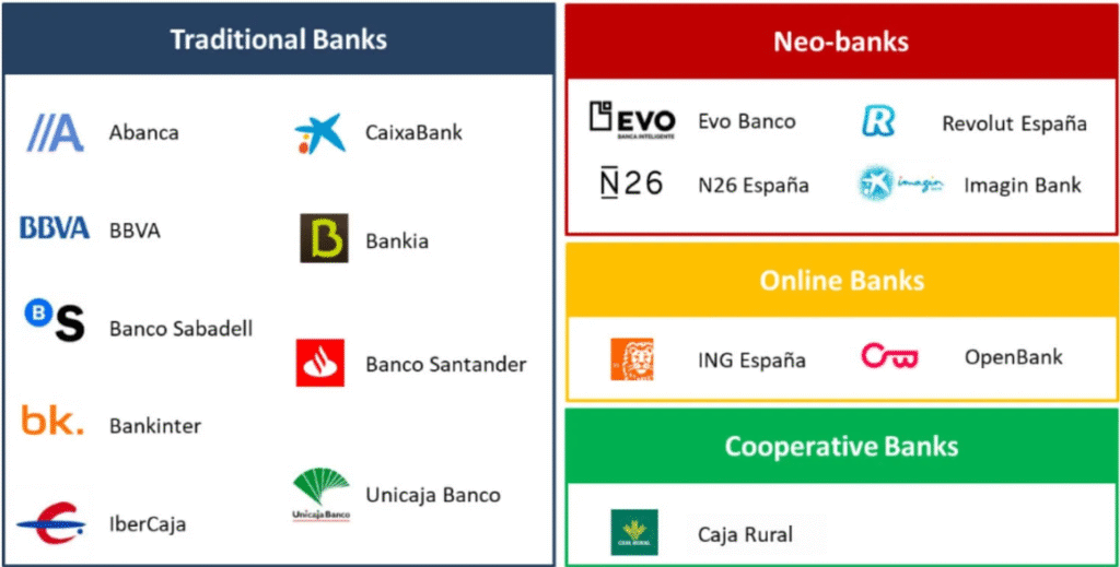 comparativa bancos digitales España