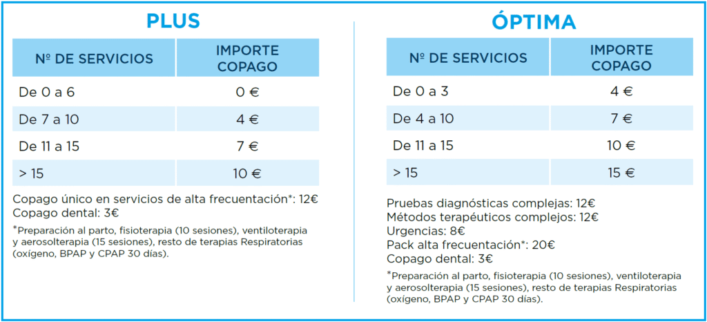 Copagos y carencias