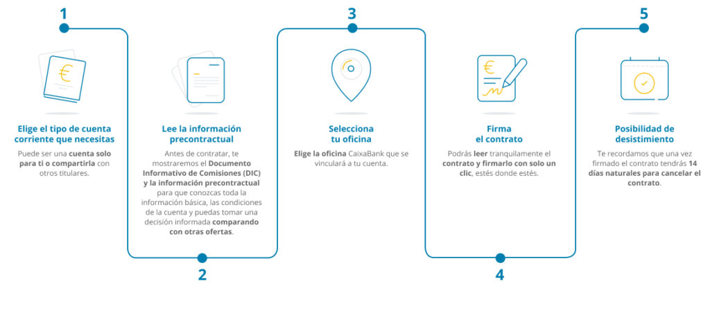 abrir cuenta CaixaBank online formulario