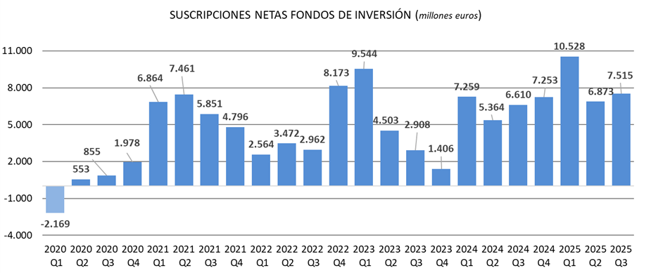 fondos de inversión ING gráfico 2025
