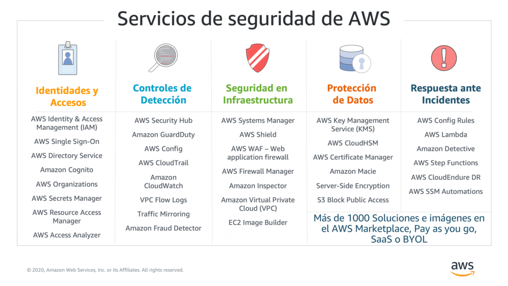Preguntas Frecuentes sobre el servicio al cliente AWS