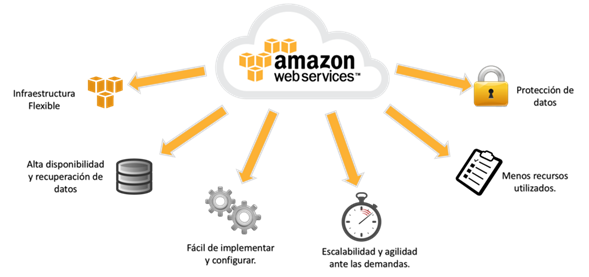Beneficios principales de AWS