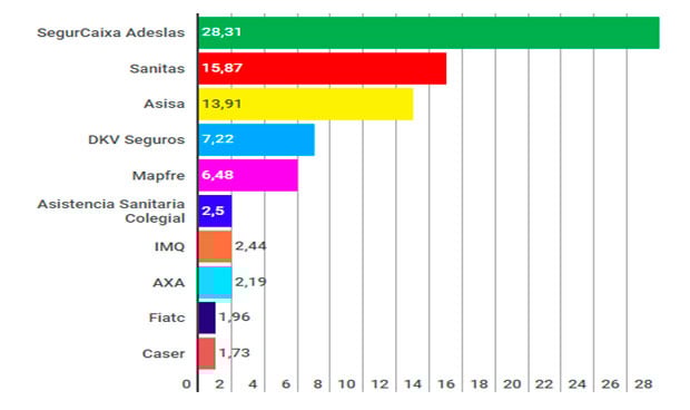 comparativa seguros salud España 2025 Sanitas Adeslas Mapfre