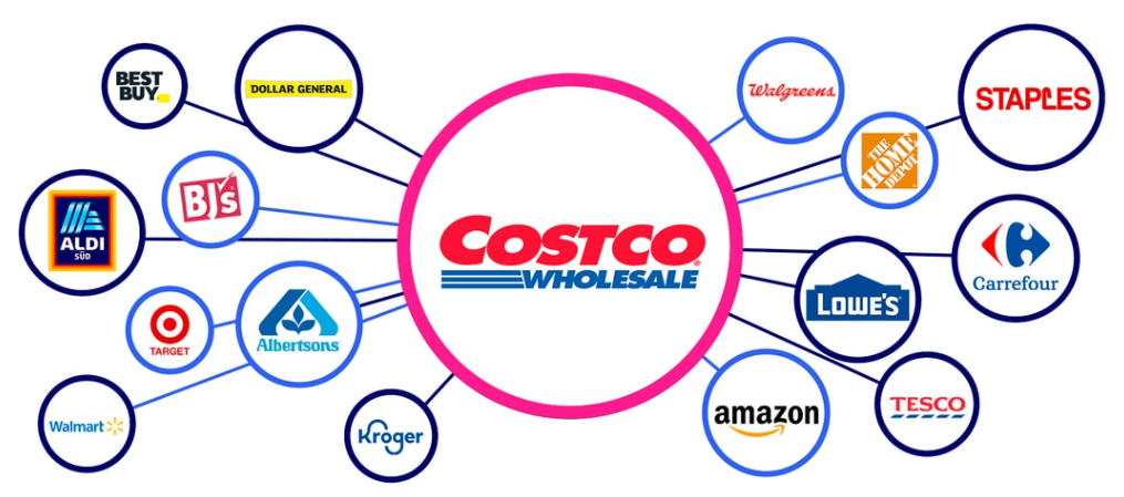 Aldi vs Costco y Kroger