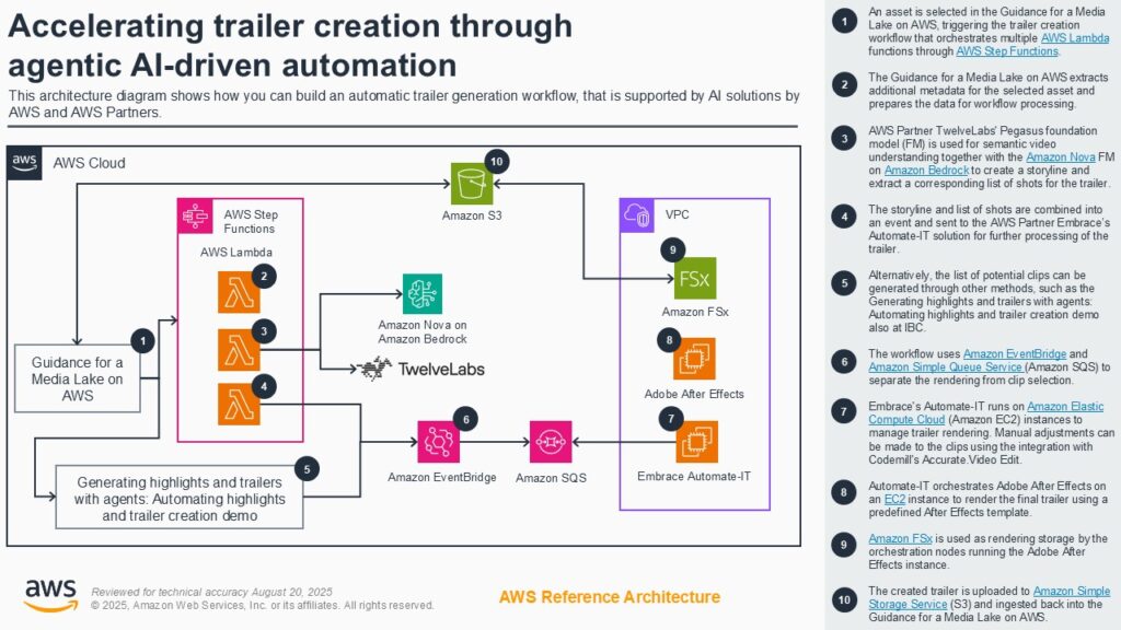 AWS architecture diagram 2025