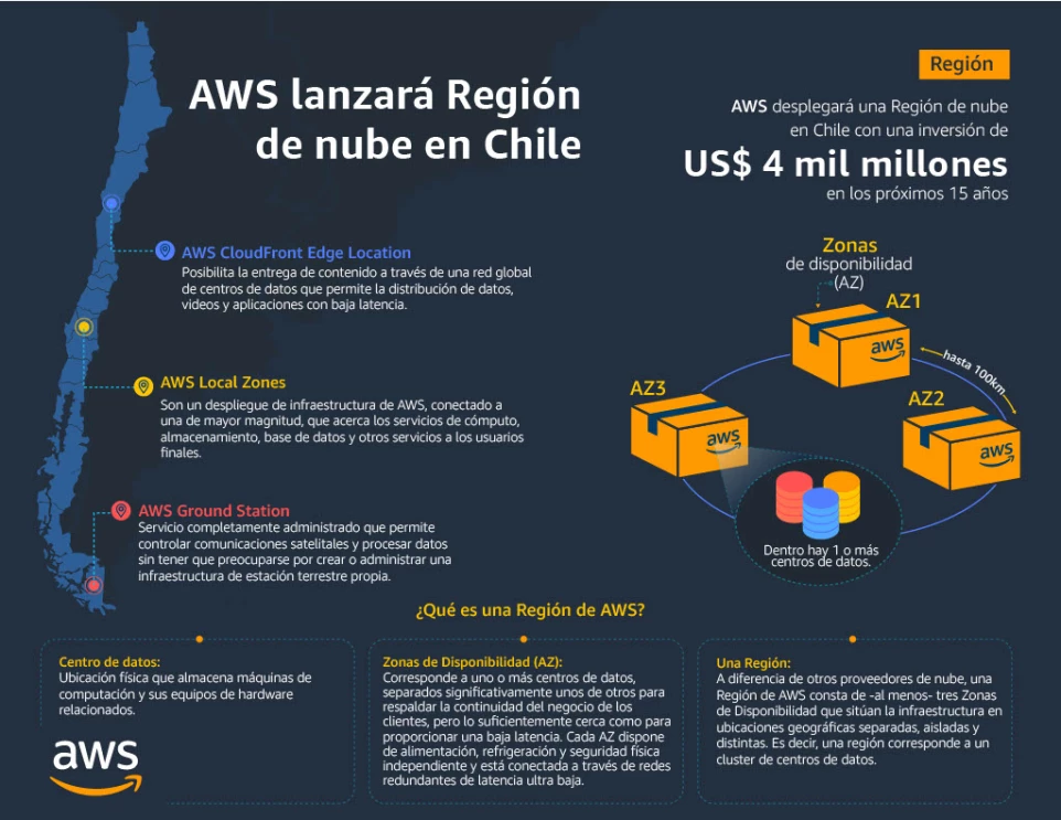 AWS Chile