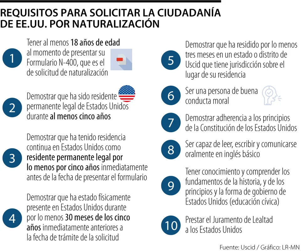 Elegibilidad del USCIS para la naturalización