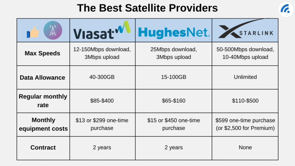 Comparativa de precios Starlink vs Viasat y HughesNet