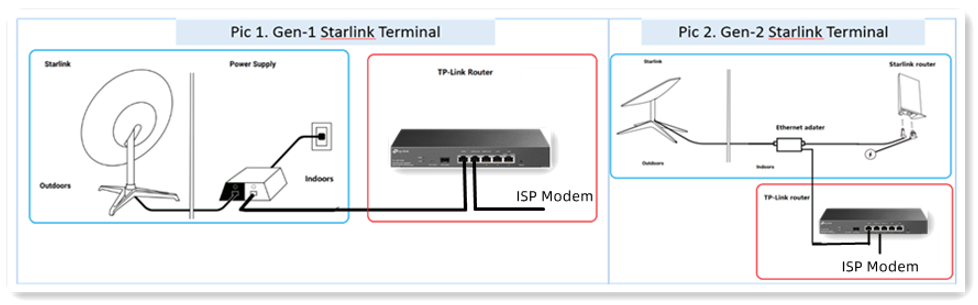 Cómo se instala y configura el kit Starlink