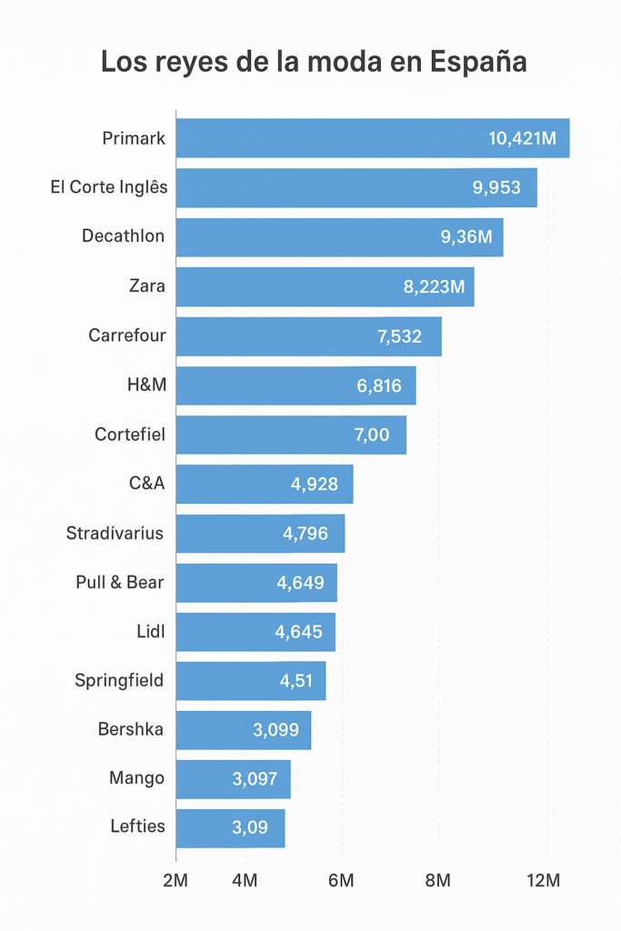 Comparativa Cortefiel vs Zara, H&M, Springfield y El Corte Inglés