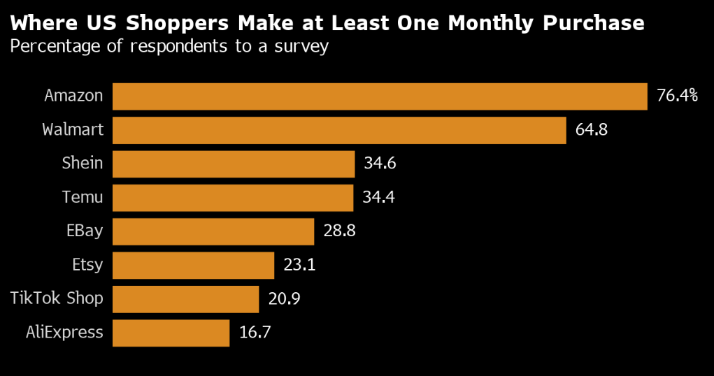 Comparativa Temu vs Amazon, Etsy y eBay