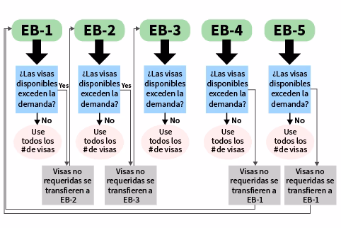 Categorías de empleo para la Green Card