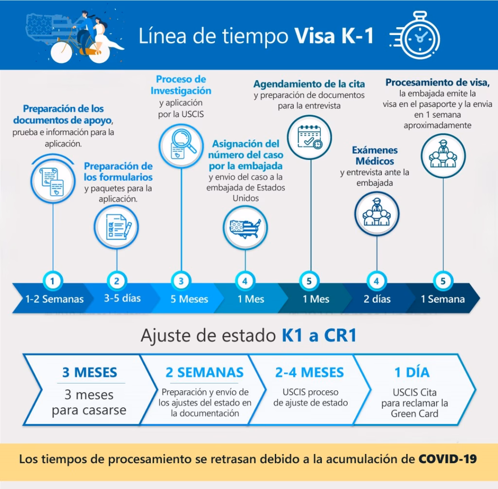 Cuánto tarda la visa K-1 en 2026 (tiempos reales)