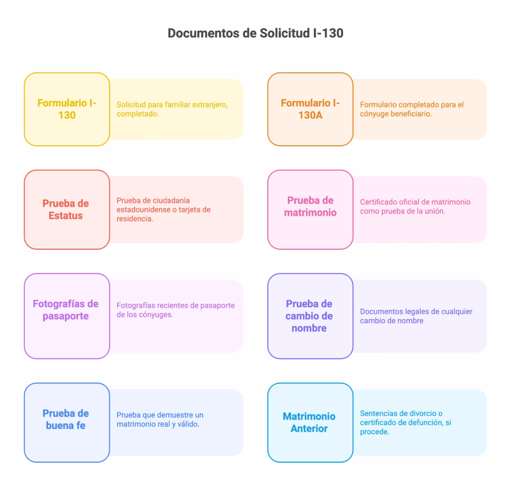 Preguntas frecuentes sobre el Formulario I-130