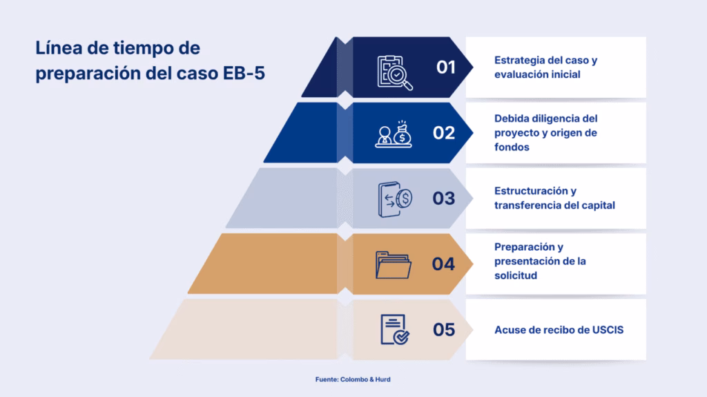 Tiempos de procesamiento de las visas de inversión y el Boletín de Visas en 2026